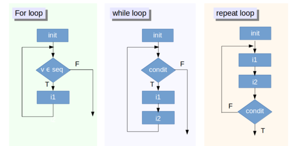loops
