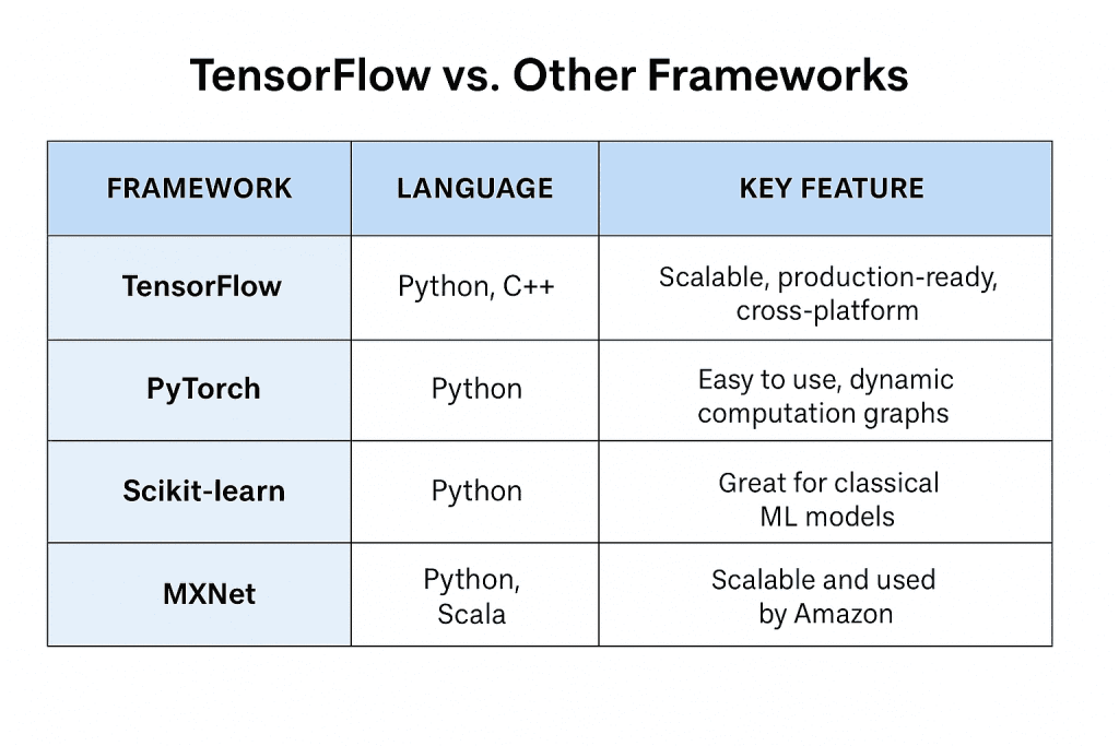 TensorFlow vs. Other Frameworks